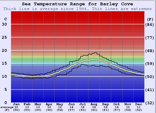 Barley Cove Zeewatertemperatuur Grafiek
