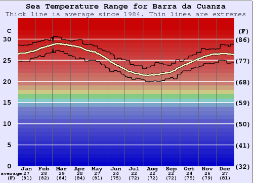 Barra da Cuanza Zeewatertemperatuur Grafiek
