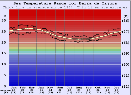 Barra da Tijuca Zeewatertemperatuur Grafiek