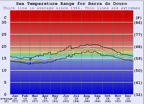 Barra do Douro Zeewatertemperatuur Grafiek
