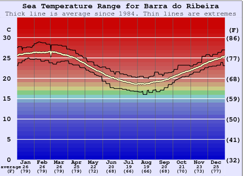 Barra do Ribeira Zeewatertemperatuur Grafiek