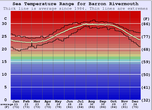 Barron Rivermouth Zeewatertemperatuur Grafiek