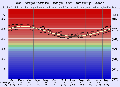 Battery Beach Zeewatertemperatuur Grafiek