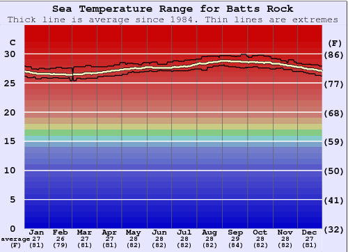 Batts Rock Zeewatertemperatuur Grafiek