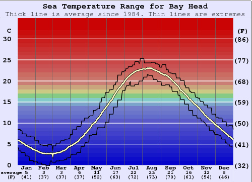 Bay Head Zeewatertemperatuur Grafiek