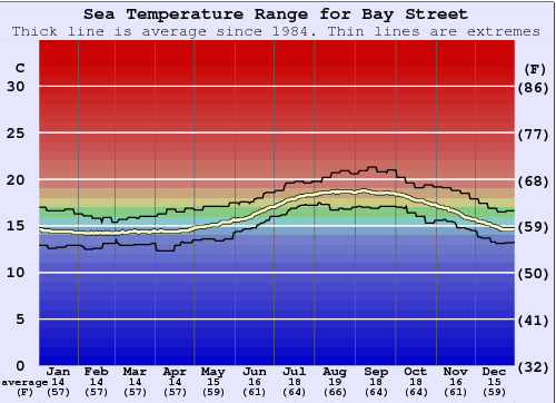 Bay Street Zeewatertemperatuur Grafiek