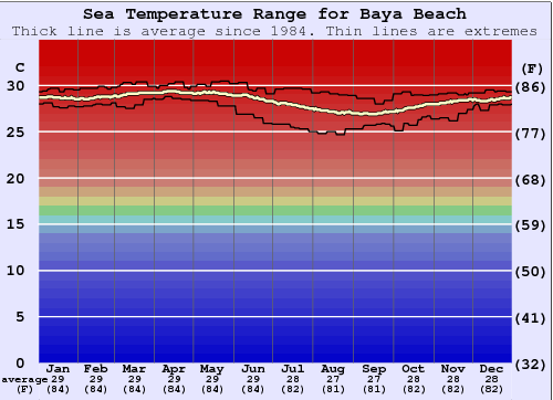 Baya Beach Zeewatertemperatuur Grafiek