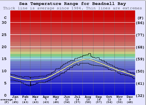 Beadnell Bay Zeewatertemperatuur Grafiek