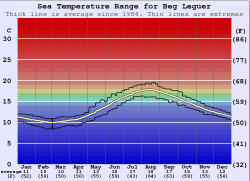 Beg Leguer Zeewatertemperatuur Grafiek