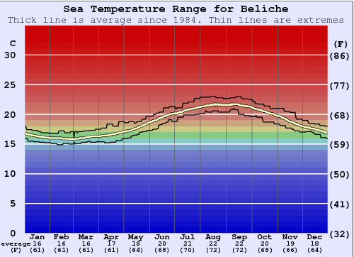 Beliche Zeewatertemperatuur Grafiek
