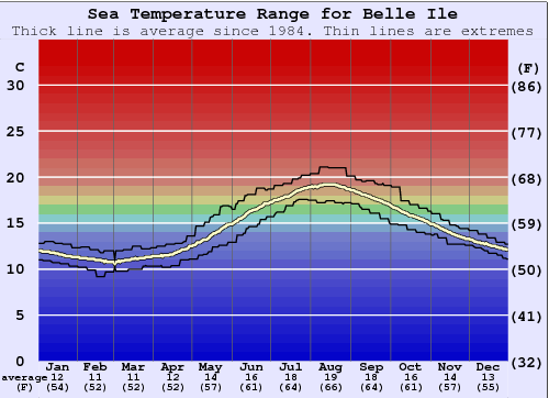 Belle Ile Zeewatertemperatuur Grafiek