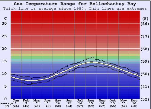 Bellochantuy Bay Zeewatertemperatuur Grafiek