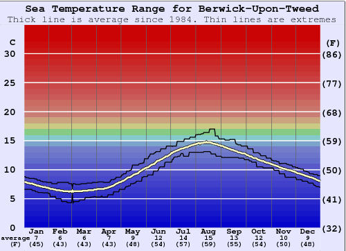 Berwick-Upon-Tweed Zeewatertemperatuur Grafiek