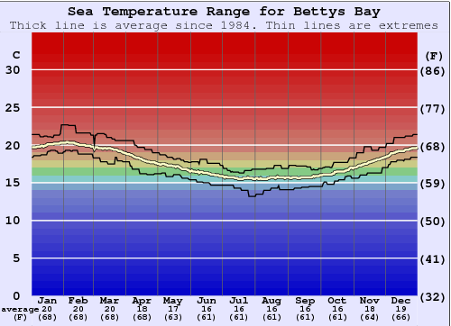 Bettys Bay Zeewatertemperatuur Grafiek