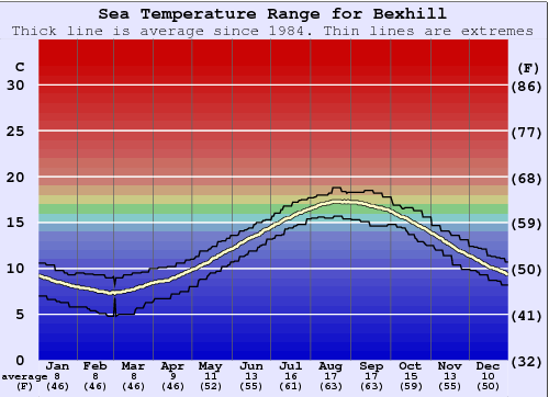 Bexhill Zeewatertemperatuur Grafiek