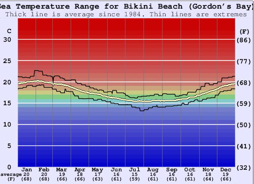 Bikini Beach (Gordon's Bay) Zeewatertemperatuur Grafiek