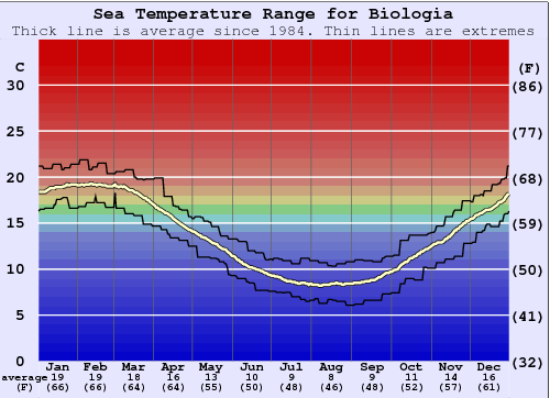 Biologia (Mar del Plata) Zeewatertemperatuur Grafiek
