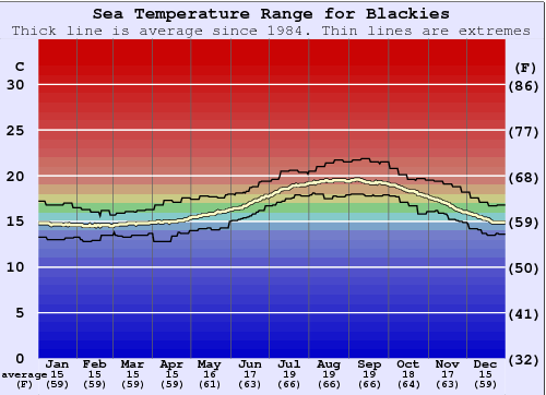 Blackies Zeewatertemperatuur Grafiek