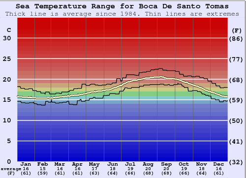 Boca De Santo Tomas Zeewatertemperatuur Grafiek