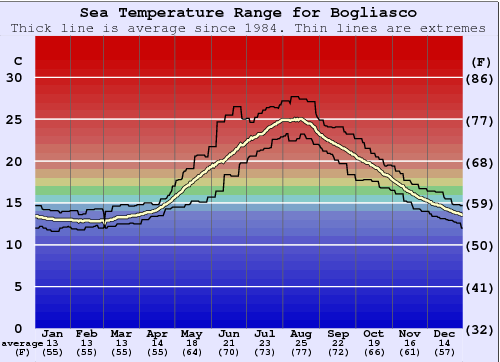 Bogliasco Zeewatertemperatuur Grafiek