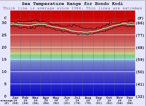 Bondo Kodi Zeewatertemperatuur Grafiek