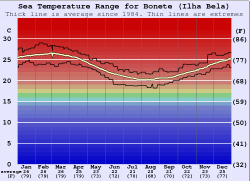 Bonete (Ilha Bela) Zeewatertemperatuur Grafiek