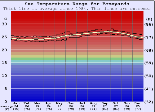Boneyards Zeewatertemperatuur Grafiek