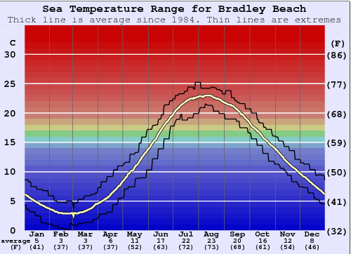 Bradley Beach Zeewatertemperatuur Grafiek