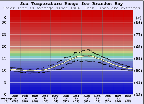 Brandon Bay Zeewatertemperatuur Grafiek