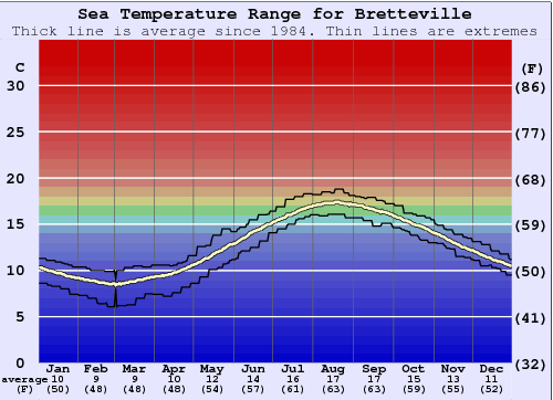Bretteville Zeewatertemperatuur Grafiek