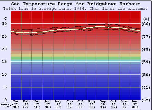 Bridgetown Harbour Zeewatertemperatuur Grafiek