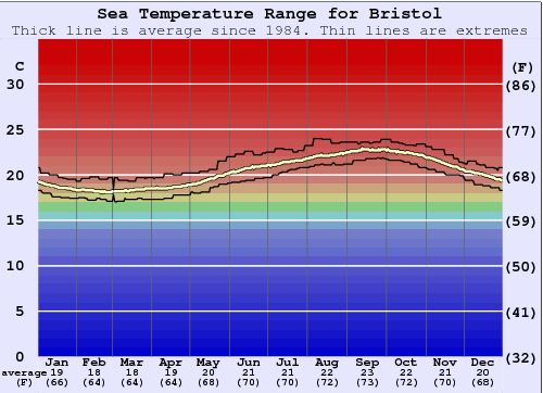 Bristol Zeewatertemperatuur Grafiek