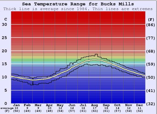 Bucks Mills Zeewatertemperatuur Grafiek