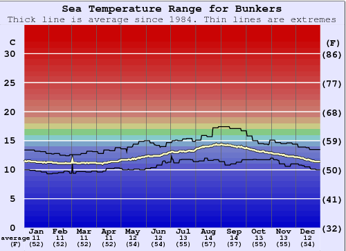 Bunkers Zeewatertemperatuur Grafiek