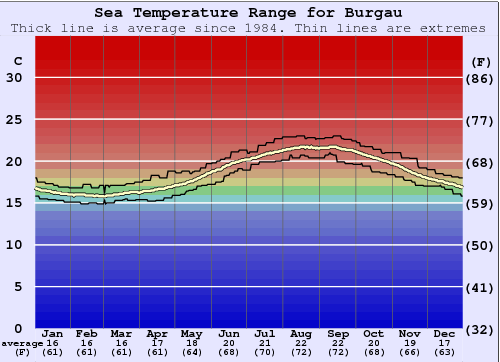 Burgau Zeewatertemperatuur Grafiek