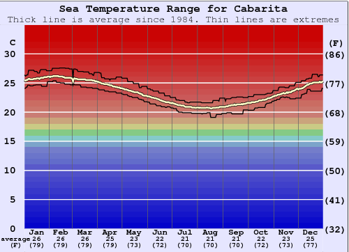 Cabarita Zeewatertemperatuur Grafiek