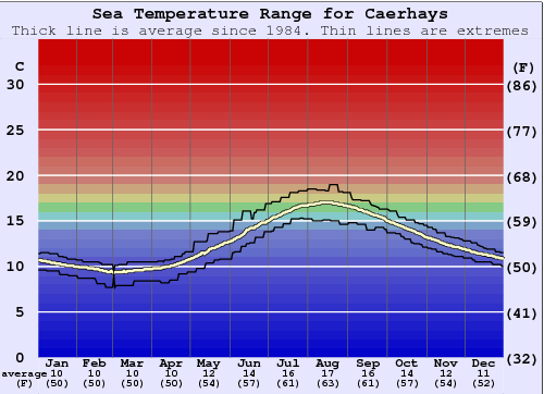 Caerhays Zeewatertemperatuur Grafiek