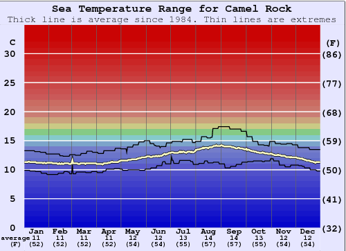 Camel Rock Zeewatertemperatuur Grafiek