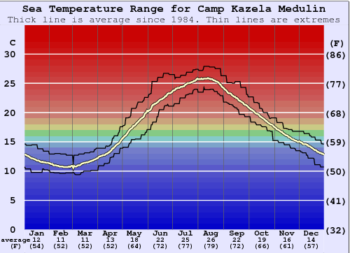 Camp Kazela Medulin Zeewatertemperatuur Grafiek