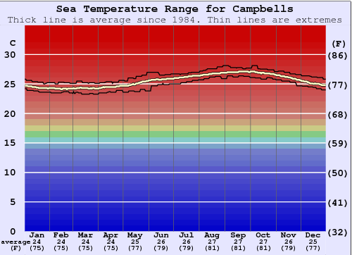Campbells Zeewatertemperatuur Grafiek