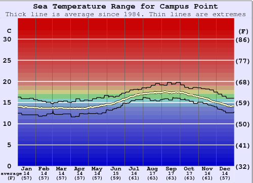 Campus Point Zeewatertemperatuur Grafiek