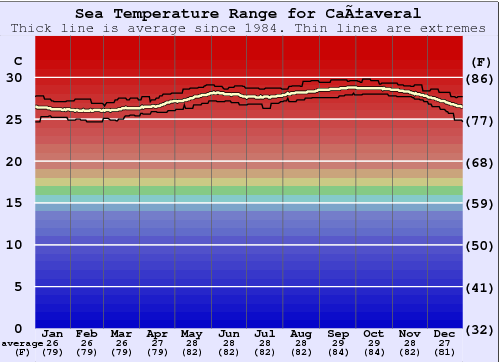 Cañaveral Zeewatertemperatuur Grafiek
