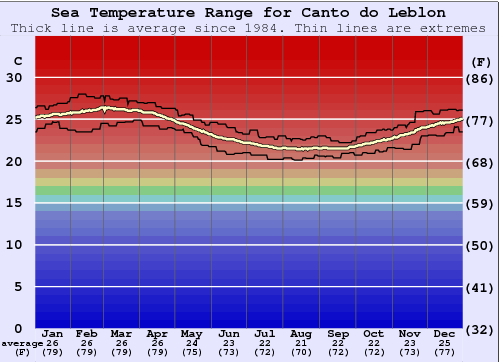 Canto do Leblon Zeewatertemperatuur Grafiek