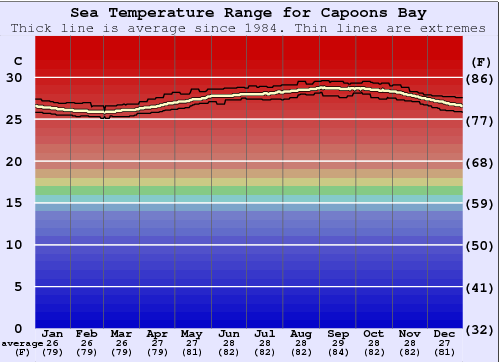 Capoons Bay - Bombas Zeewatertemperatuur Grafiek