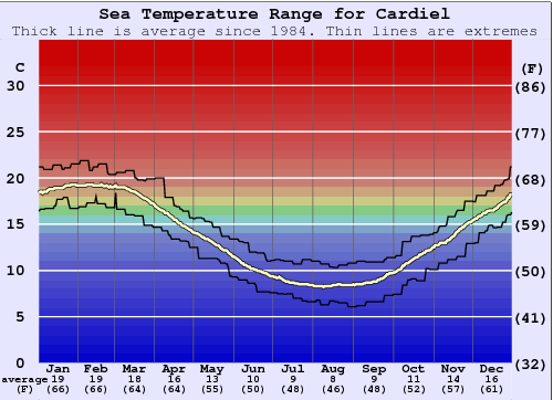Cardiel (Mar del Plata) Zeewatertemperatuur Grafiek