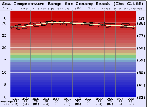 Cenang Beach (The Cliff) Zeewatertemperatuur Grafiek