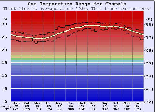 Chamela Zeewatertemperatuur Grafiek