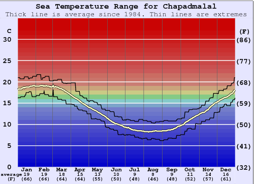 Chapadmalal Zeewatertemperatuur Grafiek