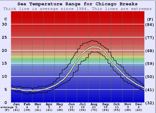 Chicago Breaks Zeewatertemperatuur Grafiek