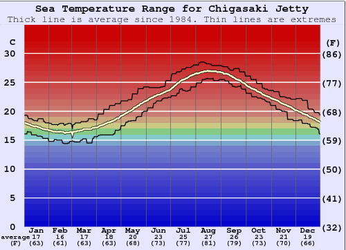 Chigasaki Jetty Zeewatertemperatuur Grafiek